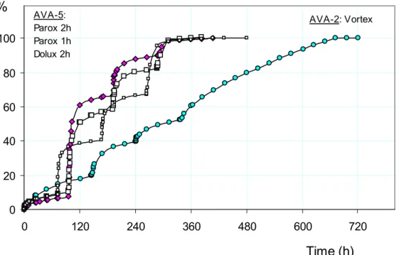 Figure 5.  Release (%) of: paroxetine (squares) and duloxetine (pink rhomboidal) from the hydrogel AVA-5; vortioxetine (light blue circles) from the hydrogel AVA-2 at 25°C and in buffered 