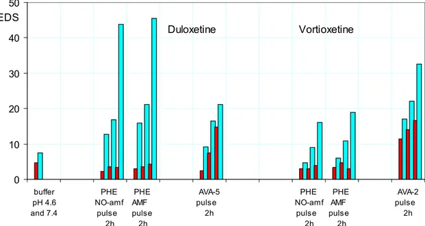 Figure 6. Equilibrium degree of swelling (EDS) of hydrogels PHE-Nip3, AVA-5 and AVA-2 after releasing duloxetine and vortioxetine at pulsed variations (2 h) of two buffer solutions at 