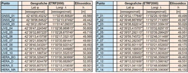 Figure 11 - Geographic coordinates according to ETRF2000 and ellipsoid quotes obtained from GNSS survey in NRTK mode.