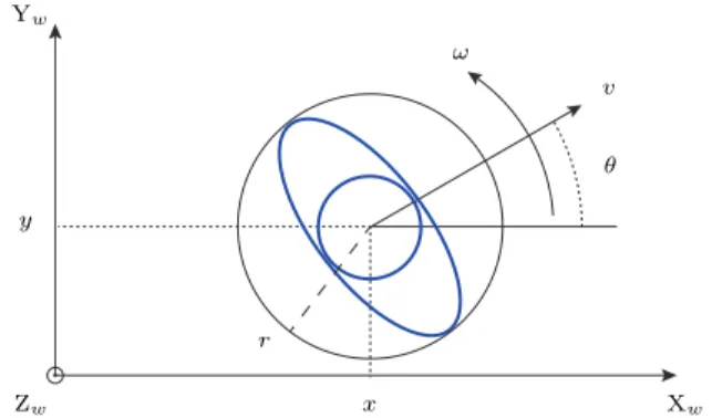 Fig. 2. The proposed approach assumes that the human locomotion can be approximated by the motion of a unicycle system