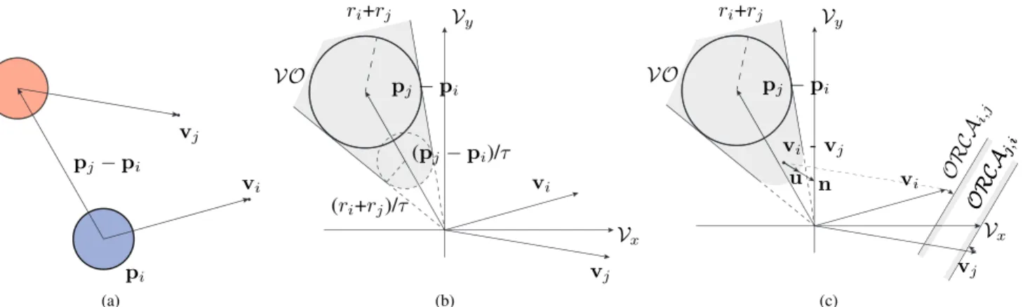 Fig. 3. (a) Let us assume a configuration with two holonomic agents on a collision course
