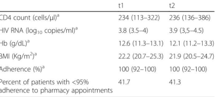 Table 1 Clinical and virological follow-up at t1 ( n = 48 patients) and t2 ( n = 47 patients)
