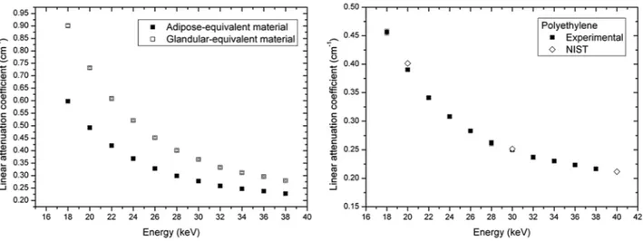 Figure 1.  Calculated linear attenuation coefficients. Left: CIRS materials (adipose- and glandular-equivalent, 