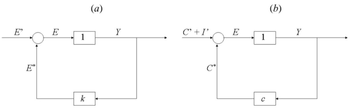 Fig. 1   (a) The standard multiplier and (b) Keynes’s multiplier 