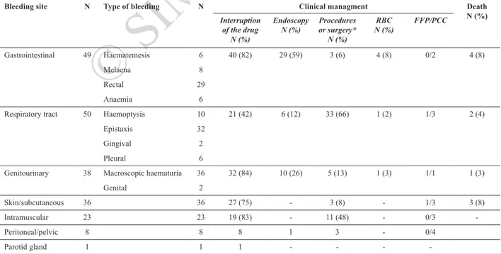 Table II - Management strategies and outcomes according to bleeding site.