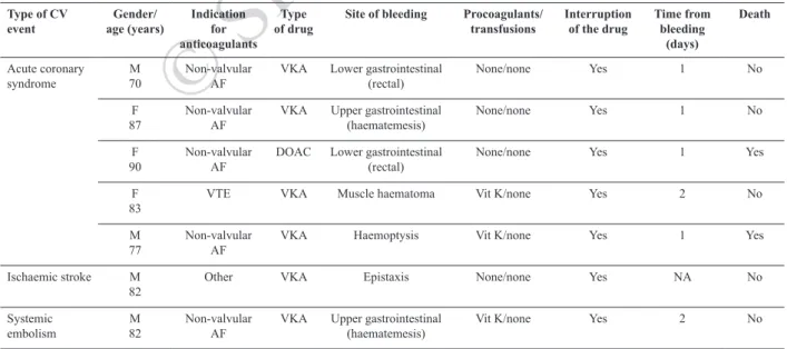 Table III - Major cardiovascular events during hospitalisation after anticoagulant-associated clinically relevant, non-major  bleeding.