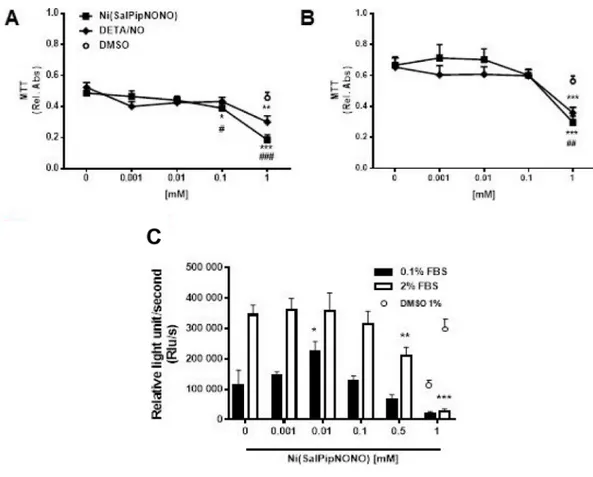 Figure 1: Ni(SalPipNONO) dose dependently inhibits tumor cell growth.  A549 cells were treated with increasing concentrations  of NO donors (0.001–1 mM) in the presence of 0.1% (A) and 2% (B) serum and cell viability was evaluated by MTT after 72 h
