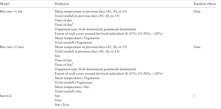 Table 1. List of predictors and random effects included in global models concerning variations of bite rate (1 site and 2 sites) and kid survival