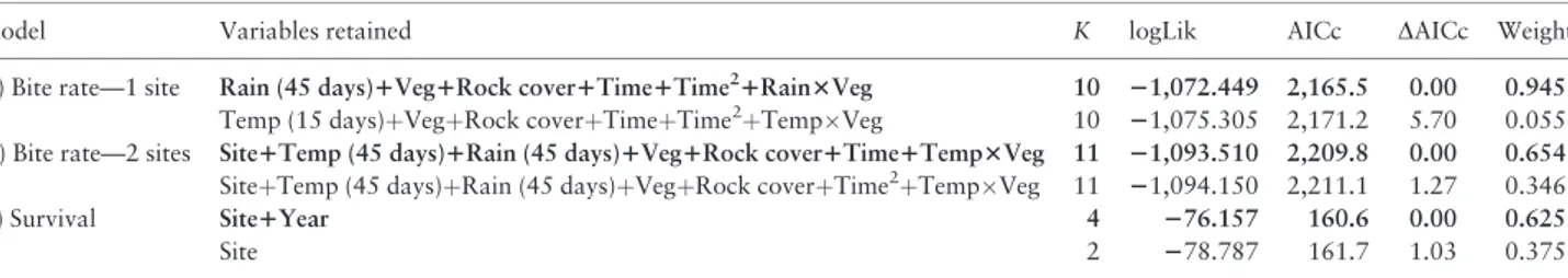 Figure 1 ). Bite rate decreased with increasing rock cover ( Tables 2, a
