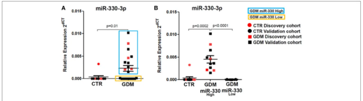 TaBle 2 | Clinical characteristics (maternal and fetal) of the study population subgrouped based on plasma miR-330-3p expression.