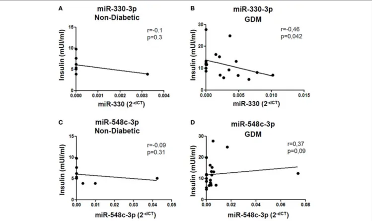 FigUre 4 | miR-330-3p expression correlates with insulinemia in gestational diabetes mellitus (GDM) patients