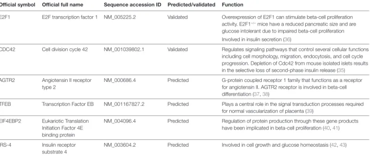 TaBle 4 | MicroRNA miR-330-3p validated and predicted target genes.