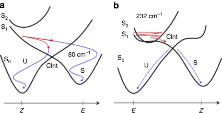Fig. 5 Coherent and incoherent isomerization motions in the CInt vicinity. a, b Schematic representations of the S 0 , S 1 and S 2 PES ’s (black solid curves) of Z-1 and E-2, respectively, with the illustration of the vibrationally coherent (solid colored 