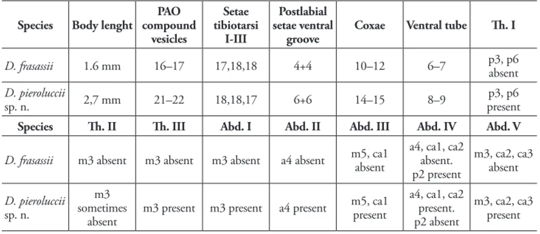 Table 4. Diagnostic characters between D. pieroluccii sp. n and D. frasassii.