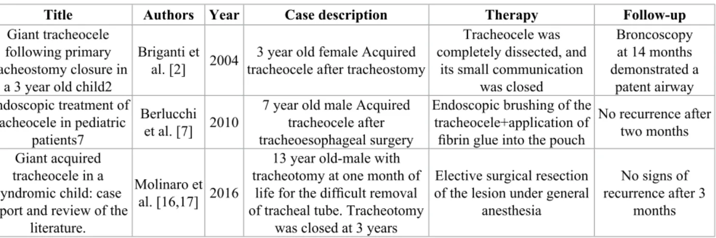 Table 1. Summary of the articles in the international literature (pediatric cases)