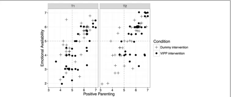 FIGURE 3 | Associations between maternal positive parenting scores and children’s emotional availability scores in the VIPP and dummy intervention condition at the pre-intervention assessment (T1, box on the left) and at the post-intervention assessment (T