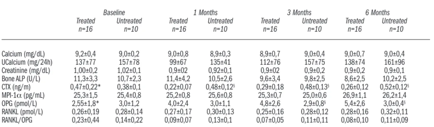 Table 2.  Biochemical variations at different times iin patients treated or not treated with zoledronic acid.