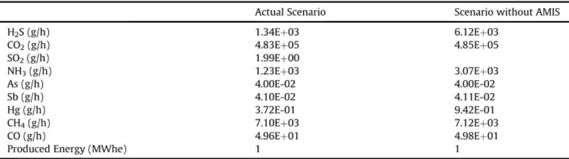 Fig. 2. Box plots describing distributions of data used. Lowest and highest whiskers represent 1.5 IQR, green box is delimited by the 1st and 3rd quartile divided by the median