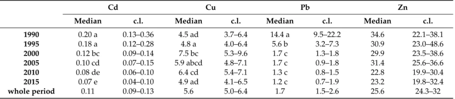 Table 1. Median and 95% confidence limits (c.l.) of Cd, Cu, Pb, and Zn concentrations (µg g −1 dw) in moss at background sites of Switzerland