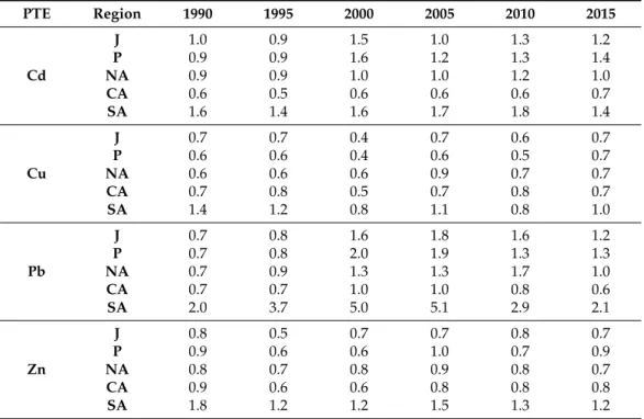 Table 2. Bioaccumulation ratios (median values) at the five Swiss biogeographic regions during the six European moss surveys, using annual background values and the remaining 65 sampling sites