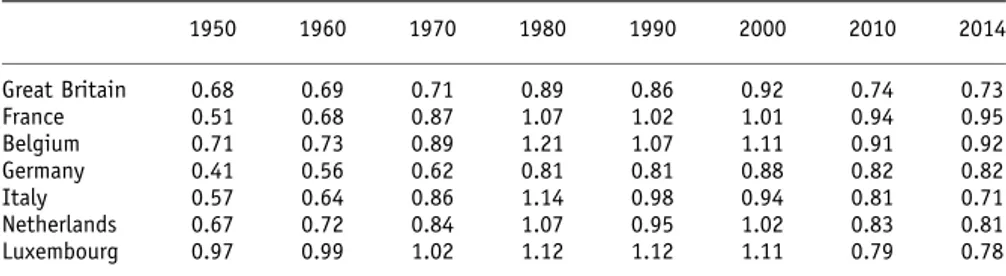 Table 1 highlights various interesting features. Chiefly among them is that although it is well established that between the end of World War II and the 1973 accession to the European Community, per capita GDP growth in the UK was faster than that in the U