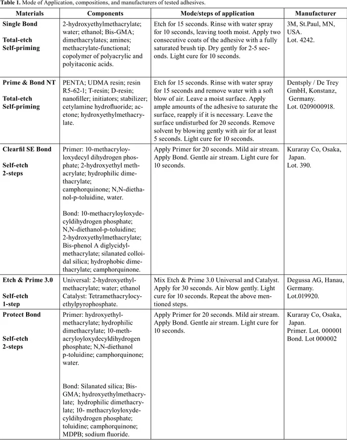 Table 1. Mode of Application, compositions, and manufacturers of tested adhesives.
