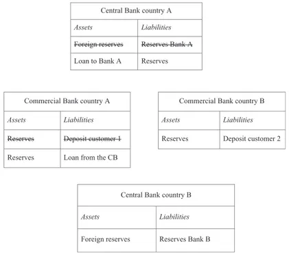 Figure 1 International payments in a fixed exchange rate regime using foreign exchange reserves