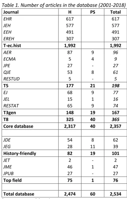 Table 1. Number of articles in the database (2001-2018) 