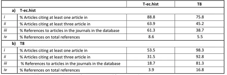 Table 5. Citation patterns by groups of journals 