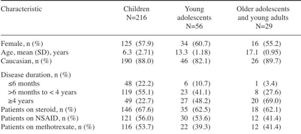 Fig. 1.  Response to treatment by age groups (efficacy set). Number of patients decreased at Day 85 because in one of the pooled studies, ACR assessments 