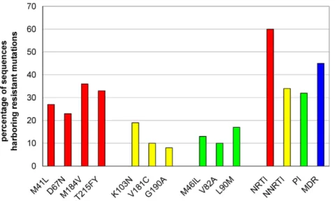 Figure 2. Drug resistance prevalences. Percentage of sequences having resistance mutations to NRTI (red), NNRTI (yellow), PI (green), and Multi drug resistance (MDR) (blue).