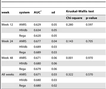 Table 3. Multiple cross-validation for calculating AUC for the different interpretation systems.