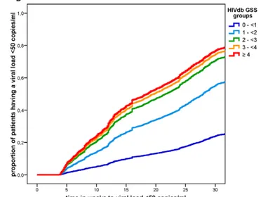 Figure 6. Association of undetectable viral load and Genotypic Susceptibility Score over time