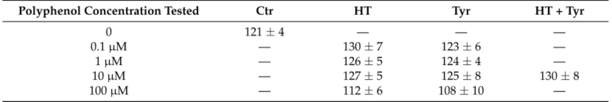Table 4. Endothelial cell number in response to polyphenols alone or in combination during 48 h 