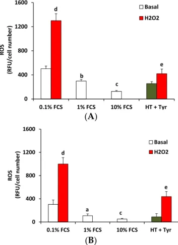 Figure 3. The HT + Tyr combination decreases reactive oxygen species (ROS) levels in HUVEC  exposed to H 2 O 2 