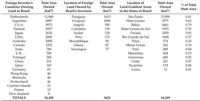 Table 1. Largest foreign investor countries (column 1) and total area owned (column 2) in Brazil