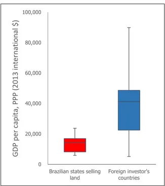 Figure 1. Distribution of Gross Domestic Product (GDP) per capita at purchasing power parity (PPP) rates in the states of Brazil where land is purchased by foreign investors and in the foreign investor’s countries