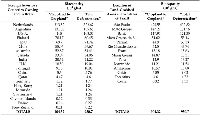 Table 2. Largest foreign investor countries (column 1) and biocapacity uptake in Brazil and in the states of Brazil considering a no land-use change “cropland to cropland” and a “total deforestation” scenario (column 2, 3 and 5, 6)