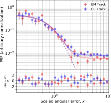 Figure 9. Flight data PSF distribution constructed using events near the Geminga source position