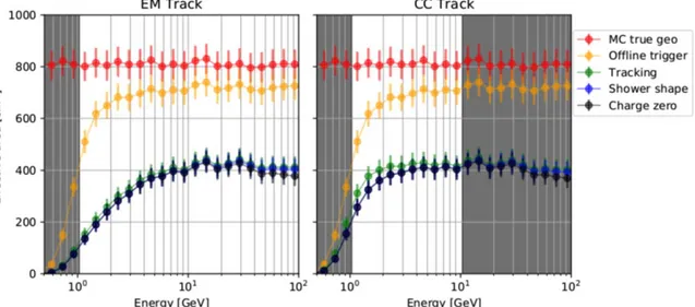 Figure 3. Effect of selection cuts in zenith-pointing effective area. Gray shaded regions demonstrate the limits of applicability for each tracking algorithm due to background contamination and poor agreement between ﬂight data and simulation.