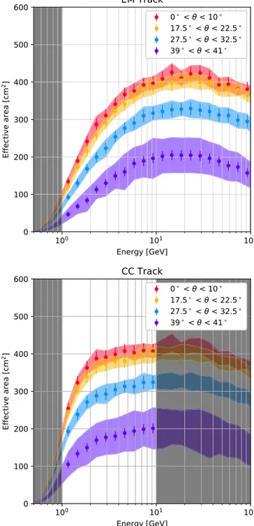 Figure 6. C 68 as a function of energy and N p for both tracking algorithms. Smooth curves show the ﬁts for S p .