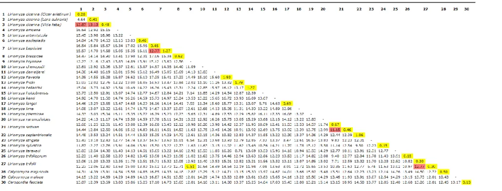 Table 2. Percentage of average pairwise distance matrix; in yellow are highlighted values of intra-specific divergence; in red unexpected values of inter-specific divergence within the same species complex.