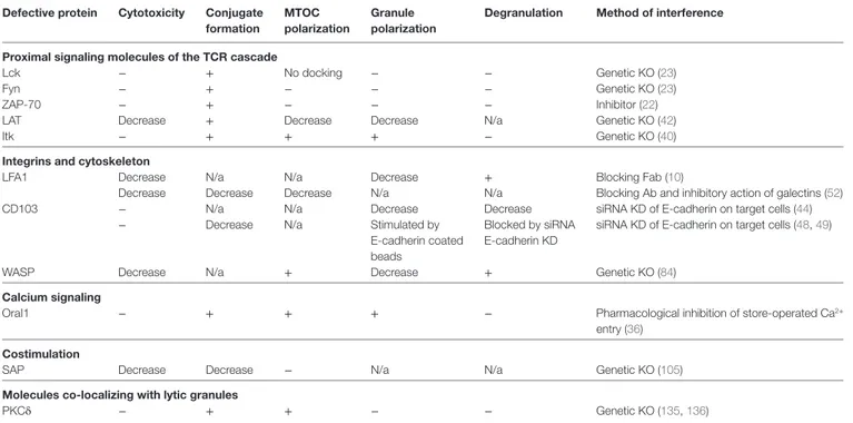 TABLe 1 | Loss-of-function analysis of signaling molecules that orchestrate CTL synapse assembly