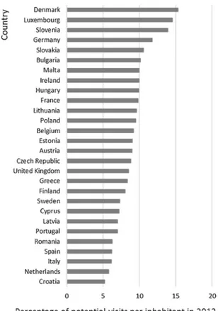 Table 3 reports the data in absolute terms. However, the actual flow expressed in relative terms as the value of potential visits per inhabitant shows a remarkable change in the ranking of countries ( Fig