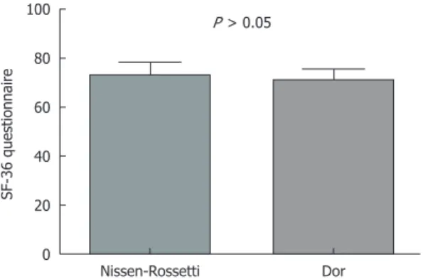 Figure 3  Postoperative oesophageal manometry. Neo-sphinteric median  resting pressure in patients with a Dor and with a Nissen-Rossetti  fundoplica-tion (P &lt; 0.0001; Mann-Whitney U-test).