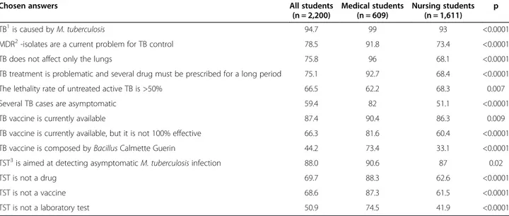 Table 1 Percentage of enrolled students who correctly answered the tuberculosis-related questions, stratified by degree course