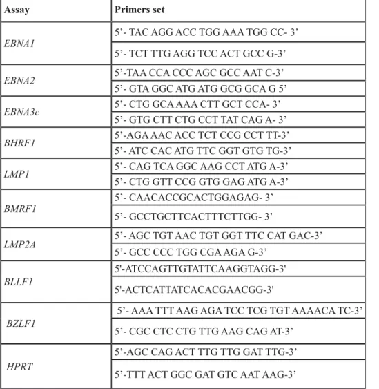 Table 2: Primers’ sets used for qPCR analysis of EBV-encoded genes