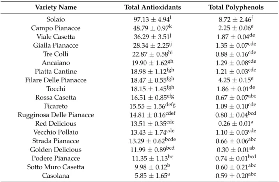 Table 1. The table shows the values (±SD) of antioxidants (expressed as µmol Fe 2+ /g FW) and polyphenols (expressed as mg GAE/g FW) in the ancient and commercial apples studied