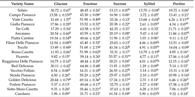 Table 2 ). Differently from fructose, the highest values of sucrose were measured in two ancient varieties: ‘Casolana’ with 61.34 mg/g FW and ‘Ficareto’ with 53.5 mg/g FW (Table 2 ).