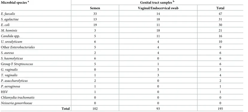 Table 1. Prevalence of microbial species in genital tract samples from infertile couples.